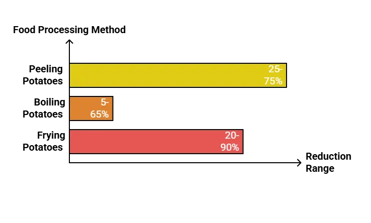 Bar chart illustrating the varying percentage of deer consumption of potato leaves, highlighting how bitterness and natural toxins like glycoalkaloids make mature leaves less desirable to deer.

